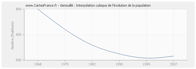 Genouillé : Interpolation cubique de l'évolution de la population