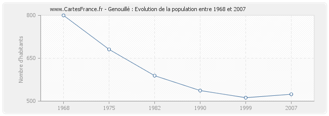 Population Genouillé