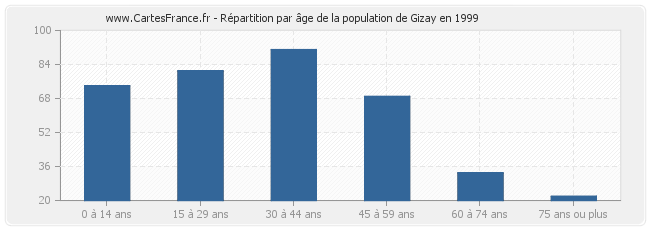 Répartition par âge de la population de Gizay en 1999