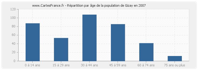 Répartition par âge de la population de Gizay en 2007
