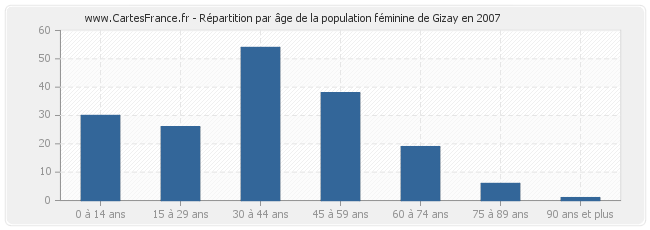 Répartition par âge de la population féminine de Gizay en 2007