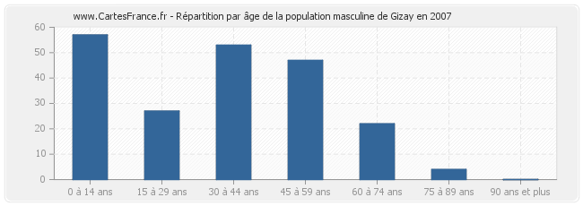 Répartition par âge de la population masculine de Gizay en 2007