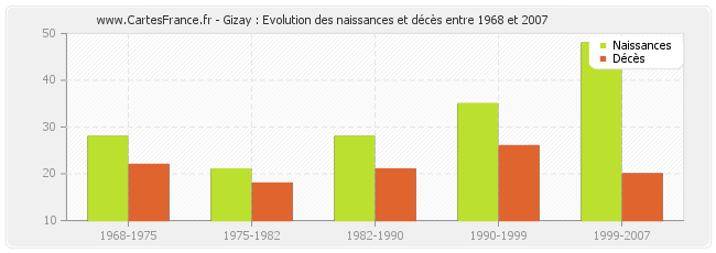 Gizay : Evolution des naissances et décès entre 1968 et 2007