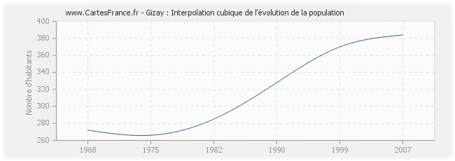 Gizay : Interpolation cubique de l'évolution de la population