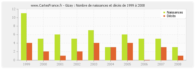Gizay : Nombre de naissances et décès de 1999 à 2008