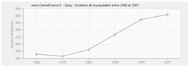 Population Gizay
