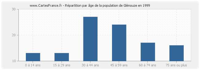 Répartition par âge de la population de Glénouze en 1999