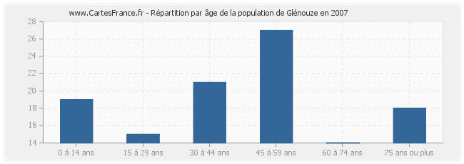 Répartition par âge de la population de Glénouze en 2007