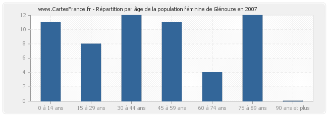 Répartition par âge de la population féminine de Glénouze en 2007