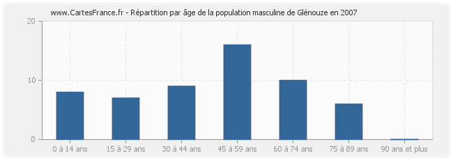 Répartition par âge de la population masculine de Glénouze en 2007
