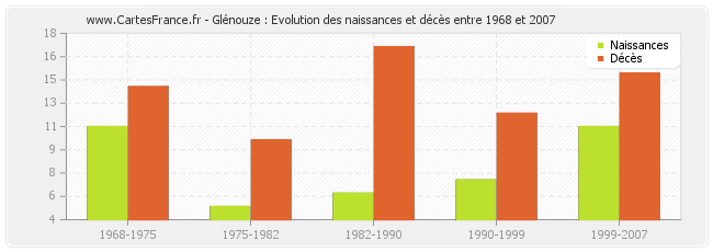 Glénouze : Evolution des naissances et décès entre 1968 et 2007