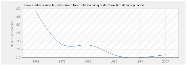Glénouze : Interpolation cubique de l'évolution de la population