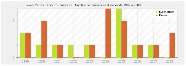 Glénouze : Nombre de naissances et décès de 1999 à 2008