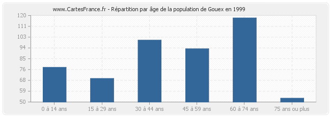 Répartition par âge de la population de Gouex en 1999
