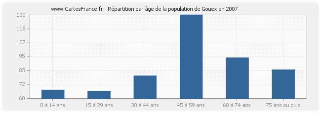 Répartition par âge de la population de Gouex en 2007