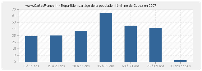 Répartition par âge de la population féminine de Gouex en 2007