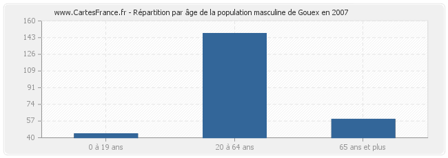 Répartition par âge de la population masculine de Gouex en 2007