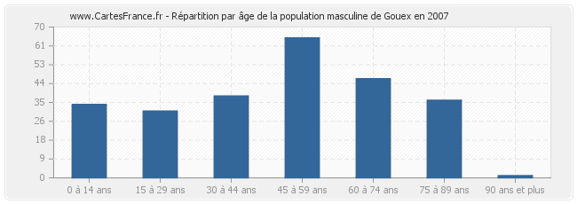 Répartition par âge de la population masculine de Gouex en 2007
