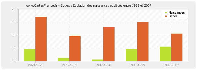 Gouex : Evolution des naissances et décès entre 1968 et 2007
