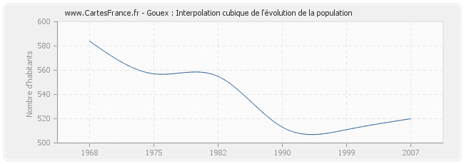 Gouex : Interpolation cubique de l'évolution de la population