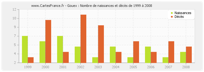 Gouex : Nombre de naissances et décès de 1999 à 2008