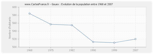 Population Gouex