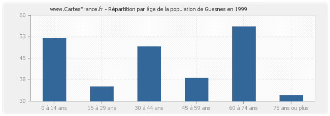Répartition par âge de la population de Guesnes en 1999