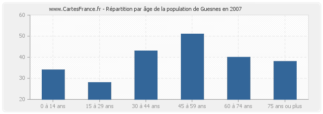 Répartition par âge de la population de Guesnes en 2007