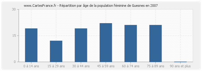 Répartition par âge de la population féminine de Guesnes en 2007