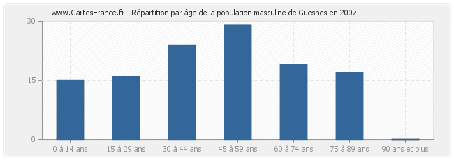 Répartition par âge de la population masculine de Guesnes en 2007