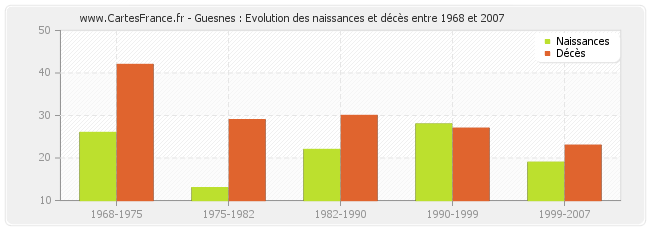 Guesnes : Evolution des naissances et décès entre 1968 et 2007