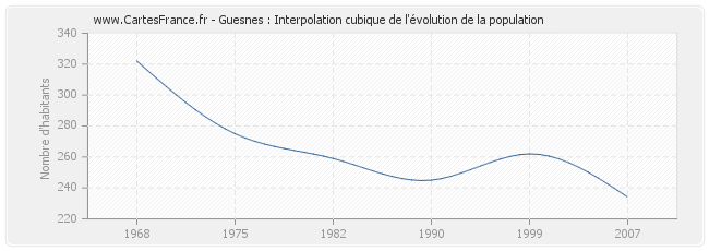 Guesnes : Interpolation cubique de l'évolution de la population