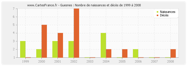 Guesnes : Nombre de naissances et décès de 1999 à 2008