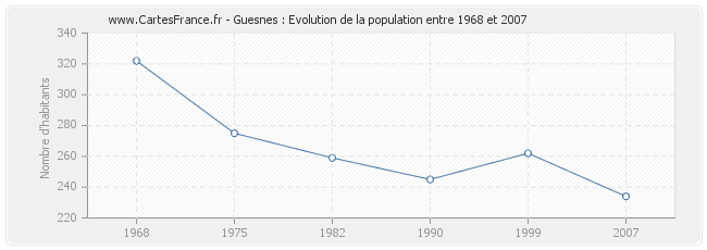 Population Guesnes