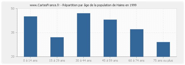 Répartition par âge de la population de Haims en 1999