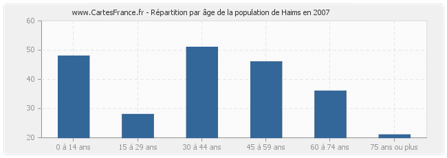 Répartition par âge de la population de Haims en 2007