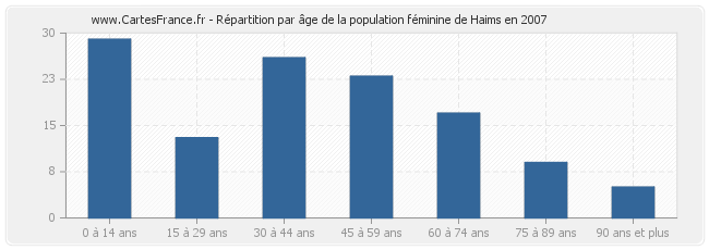 Répartition par âge de la population féminine de Haims en 2007