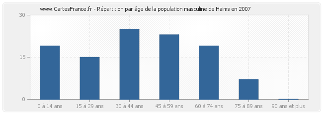 Répartition par âge de la population masculine de Haims en 2007