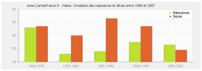 Haims : Evolution des naissances et décès entre 1968 et 2007