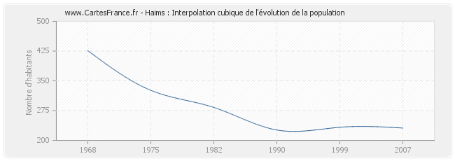 Haims : Interpolation cubique de l'évolution de la population