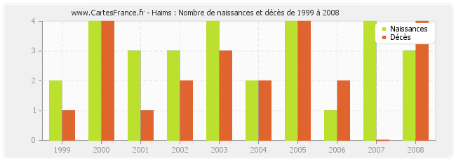 Haims : Nombre de naissances et décès de 1999 à 2008
