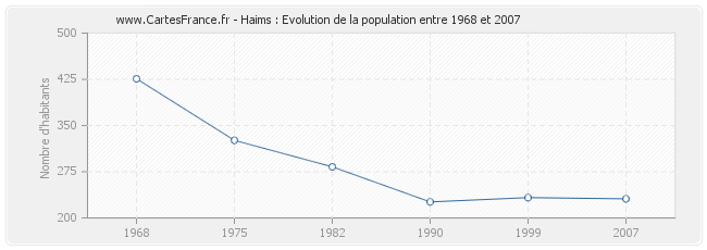 Population Haims