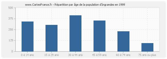 Répartition par âge de la population d'Ingrandes en 1999