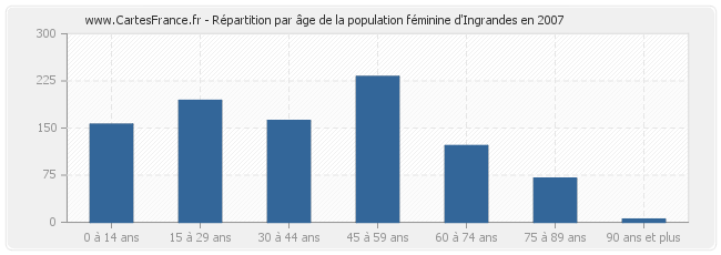 Répartition par âge de la population féminine d'Ingrandes en 2007