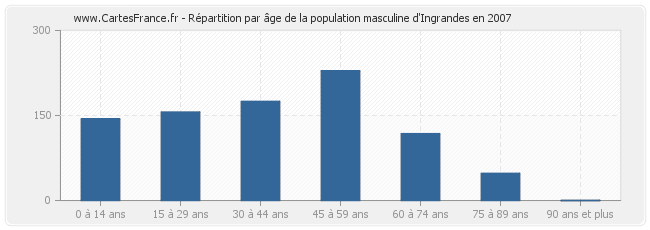 Répartition par âge de la population masculine d'Ingrandes en 2007