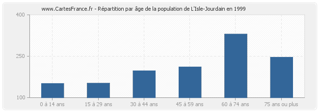 Répartition par âge de la population de L'Isle-Jourdain en 1999