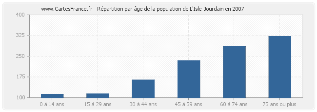 Répartition par âge de la population de L'Isle-Jourdain en 2007