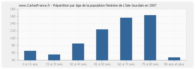 Répartition par âge de la population féminine de L'Isle-Jourdain en 2007