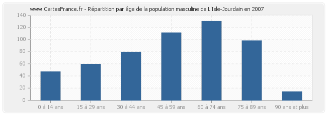 Répartition par âge de la population masculine de L'Isle-Jourdain en 2007