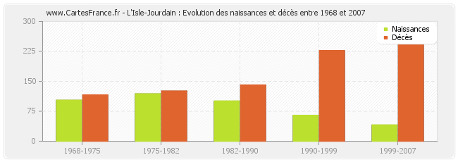 L'Isle-Jourdain : Evolution des naissances et décès entre 1968 et 2007